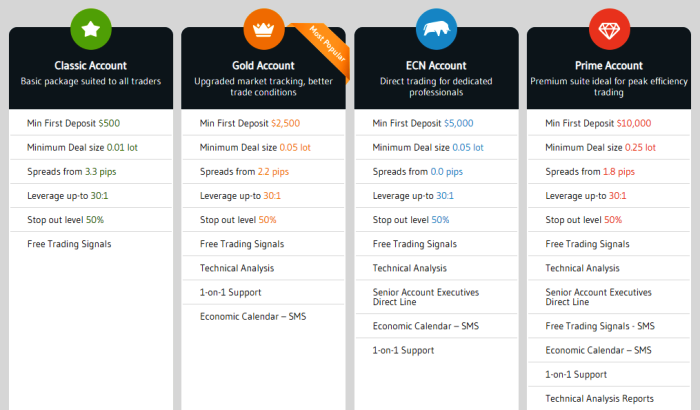 Alvexo Brokers Account Types 2018