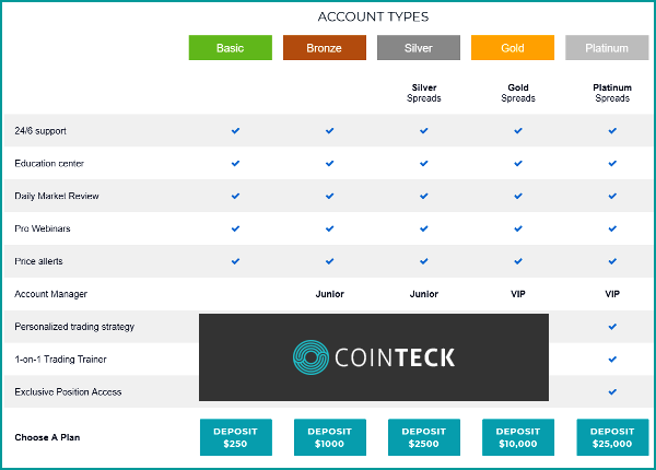 Cointeck Trading Account Types