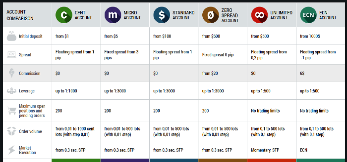 FBS Markets Forex Trading Account Types