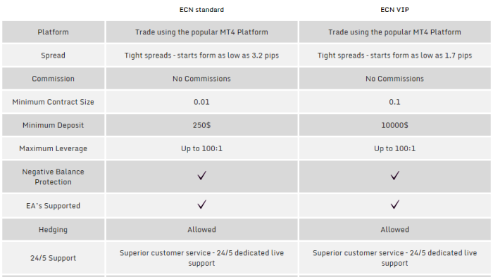 TradeFW Broker Account Types