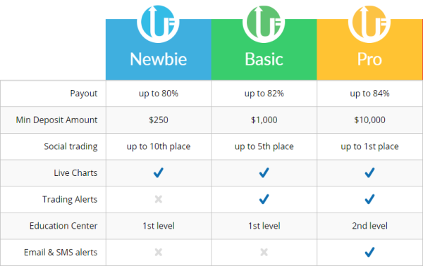 Ultra Finance Trading Account Types