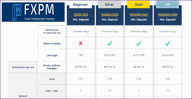 FXP Markets FXPM Account Types