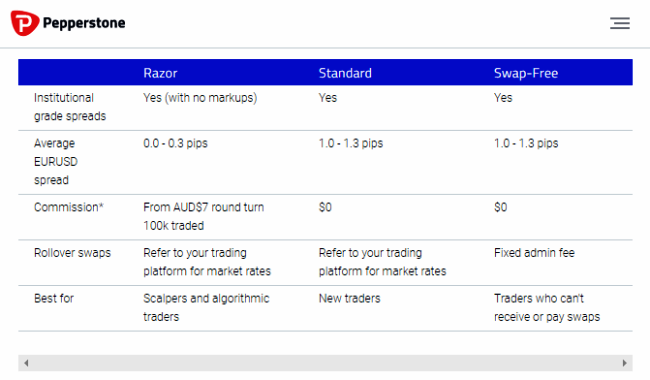 Pepperstone Account Types Review