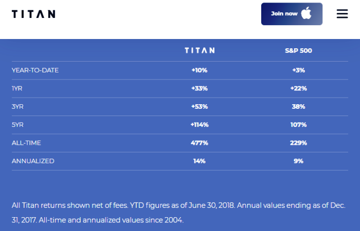 Titan Invest Performance Returns