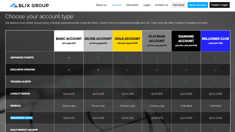 Blix Group Trading Accounts